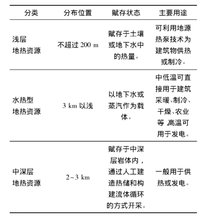 為什么建筑供暖供冷離不開地熱能？淺層熱能（地源熱泵）高效運維為建筑節能-地大熱能