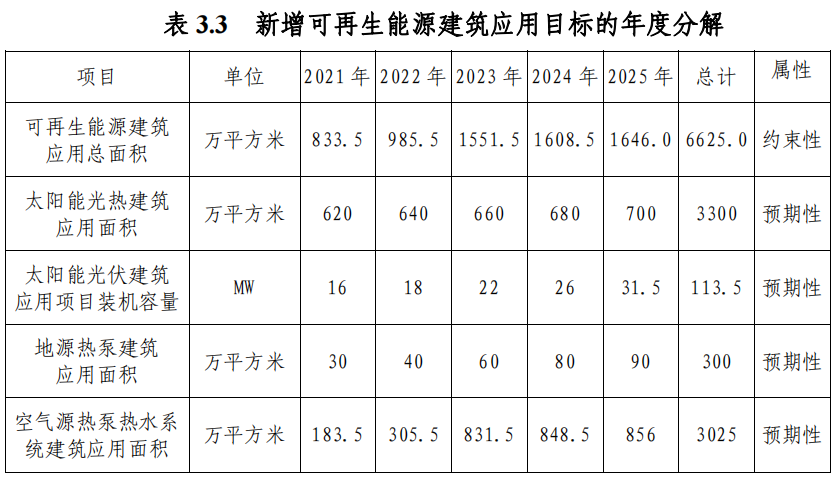 武漢市“十四五”規劃：規?；七M淺層地熱能（地源熱泵）利用