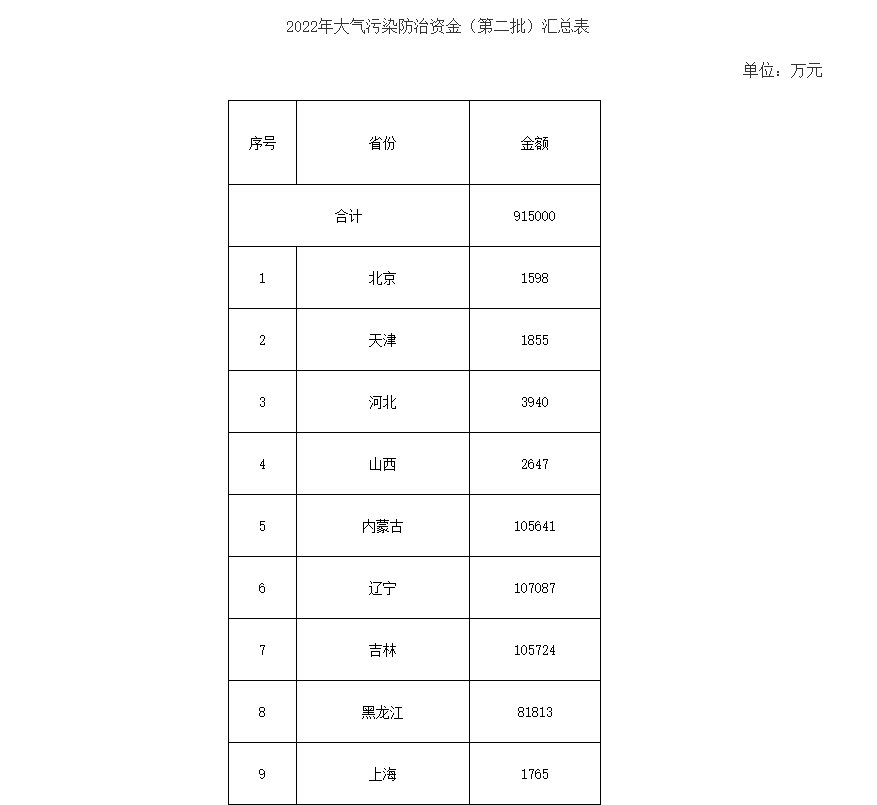 91.5億！財政部下達第二批大氣污染防治資金預算-節能降碳-地大熱能