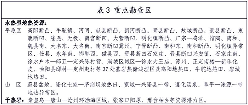 面積1512.2平方公里！河北劃定6個重點區開發地熱資源-地大熱能
