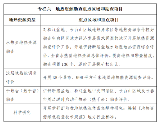 吉林省明確了“十四五”時期地熱資源勘查開發(fā)的目標和任務-地大熱能 吉林省明確了“十四五”時期地熱資源勘查開發(fā)的目標和任務-地大熱能