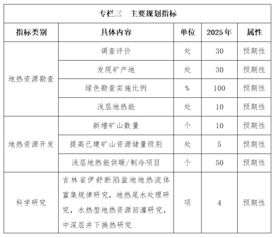 吉林省明確了“十四五”時期地熱資源勘查開發(fā)的目標和任務-地大熱能 吉林省明確了“十四五”時期地熱資源勘查開發(fā)的目標和任務-地大熱能