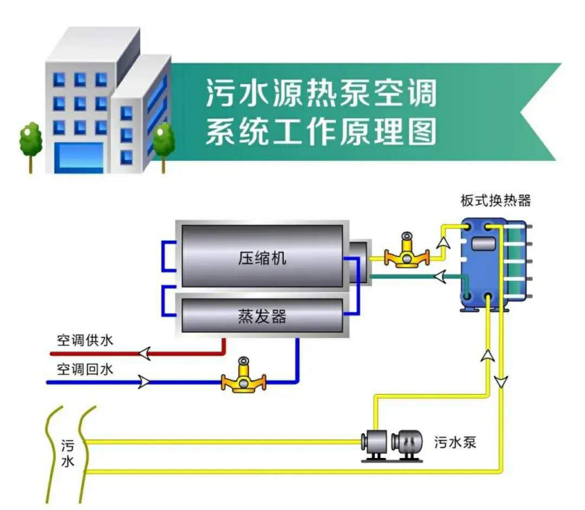 推廣污水源熱泵技術！遴選100座污水處理綠色低碳標桿廠-地大熱能