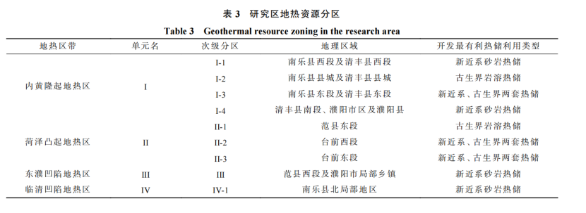 河南省濮陽市中深層地熱地質特征、資源儲量及開發利用適宜性評價-地大熱能