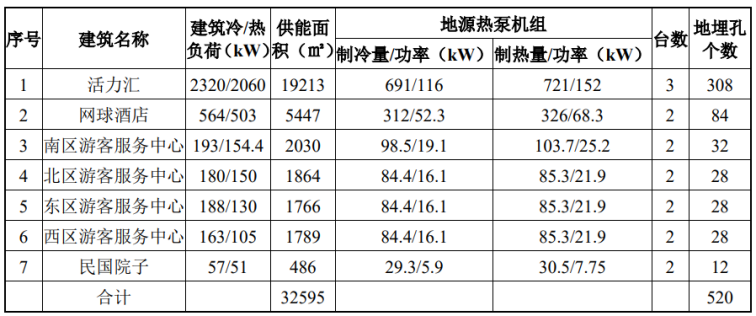 北京城市副中心城市綠心公園配套建筑地源熱泵供熱、供冷系統項目-地大熱能