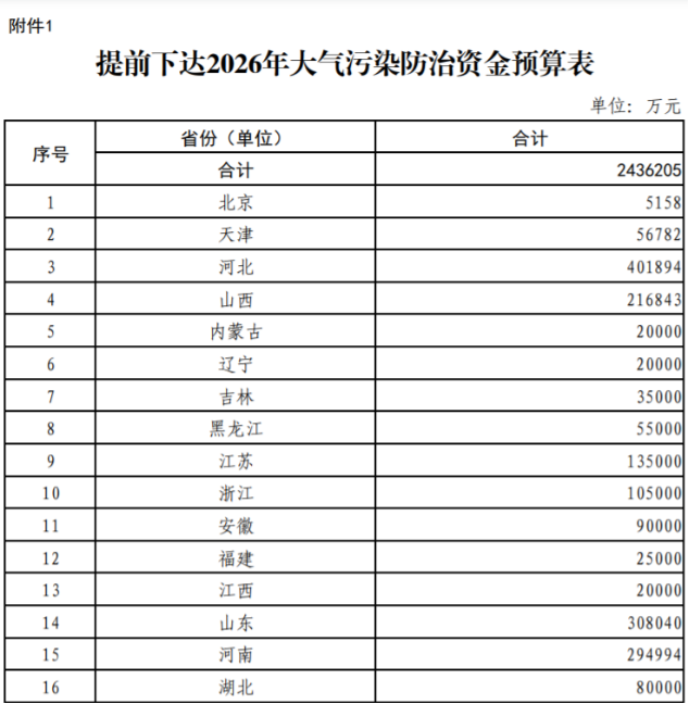 超240億元！財政部提前下達2026年大氣污染防治資金-地大熱能