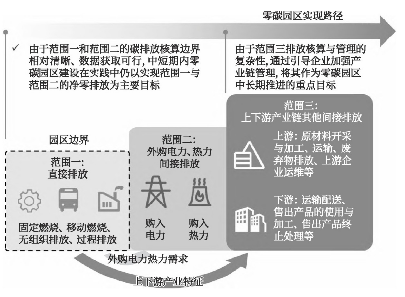 零碳園區的定義、內涵與建設使命-地大熱能