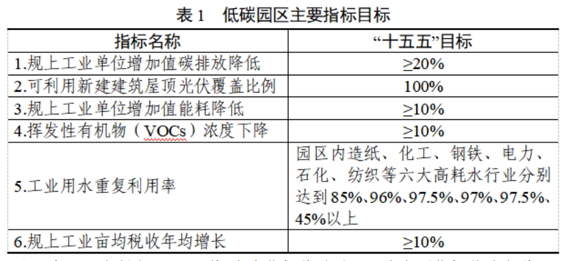 浙江省低（零）碳園區(qū)建設實施方案印發(fā)：2030年，全省建成20個左右省級零碳園區(qū)-地大熱能