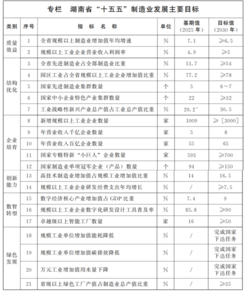 湖南新型工業化十五五規劃:探索建設零碳工廠、零碳園區-地大熱能 湖南新型工業化十五五規劃:探索建設零碳工廠、零碳園區-地大熱能