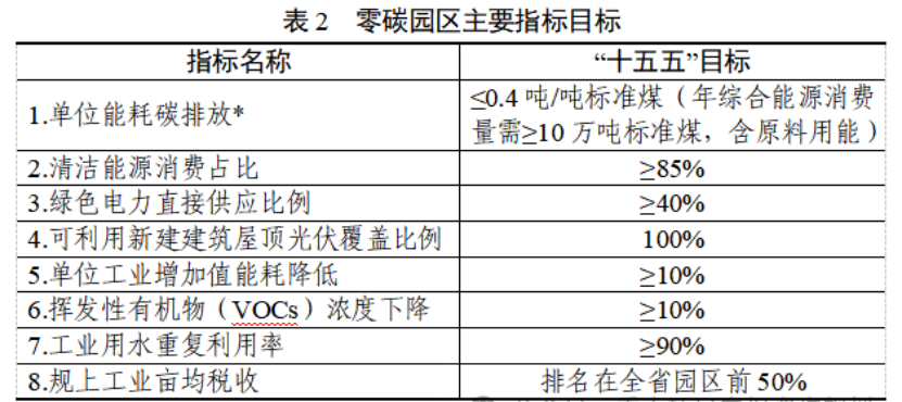 浙江省低（零）碳園區(qū)建設實施方案印發(fā)：2030年，全省建成20個左右省級零碳園區(qū)-地大熱能