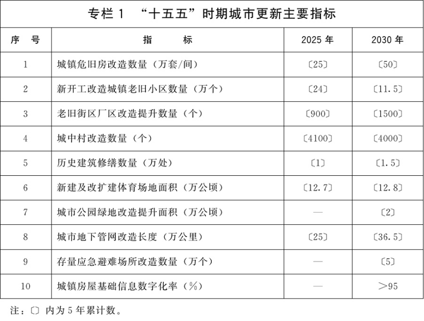 國務院關于印發(fā)《城市更新 “十五五”規(guī)劃》：加快城市建設綠色轉型-地大熱能